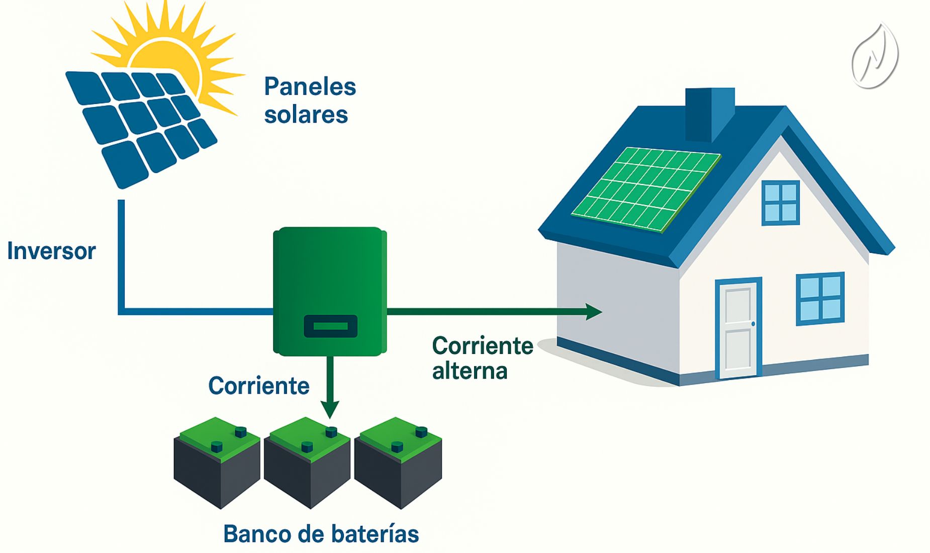 Sistema de Baterías de Respaldo